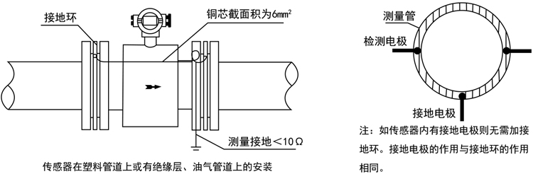 智能電磁流量計傳感器在塑料管道上或有絕緣層、油氣管道上的安裝
